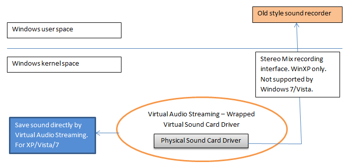 sound recording theory of Virtual Audio Streaming