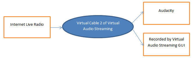 stream internet radio to Audacity with virtual cable