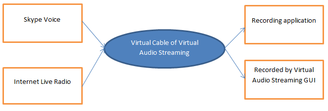 mix skype and internet radio togother with virtual audio streaming